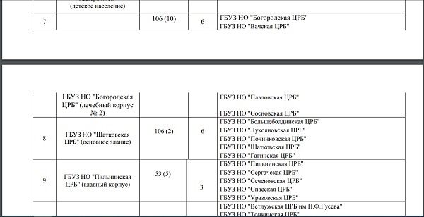 Определены нижегородские больницы для пациентов c COVID-19