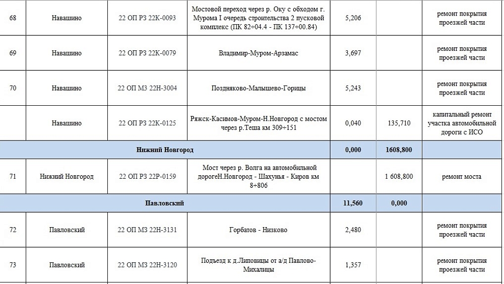 Какие дороги в Нижегородской области отремонтируют в 2025 году