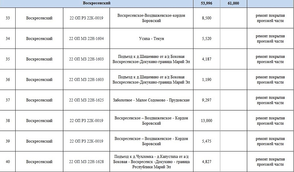 Какие дороги в Нижегородской области отремонтируют в 2025 году
