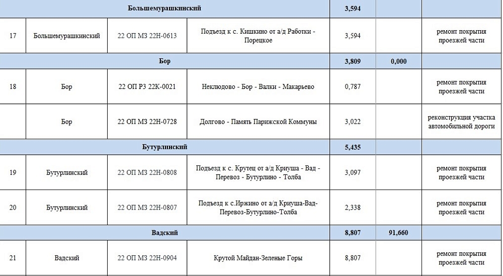 Какие дороги в Нижегородской области отремонтируют в 2025 году