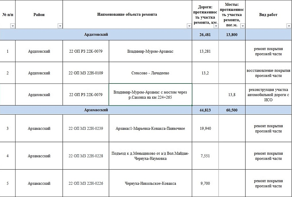 Какие дороги в Нижегородской области отремонтируют в 2025 году