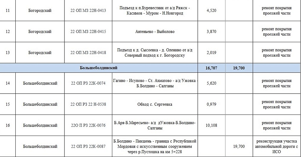 Какие дороги в Нижегородской области отремонтируют в 2025 году
