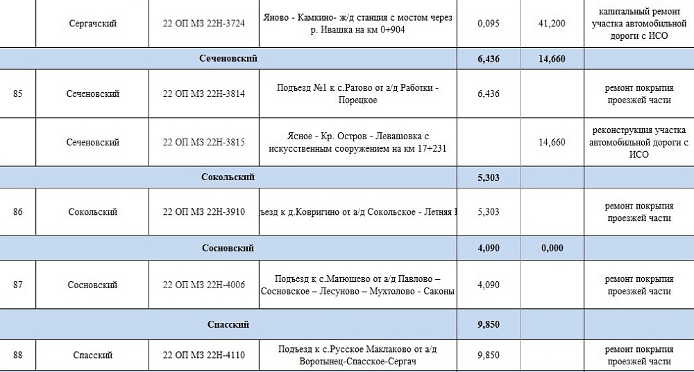 Какие дороги в Нижегородской области отремонтируют в 2025 году