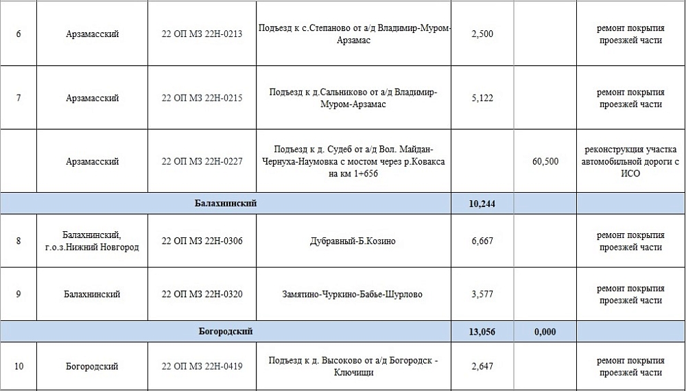 Какие дороги в Нижегородской области отремонтируют в 2025 году