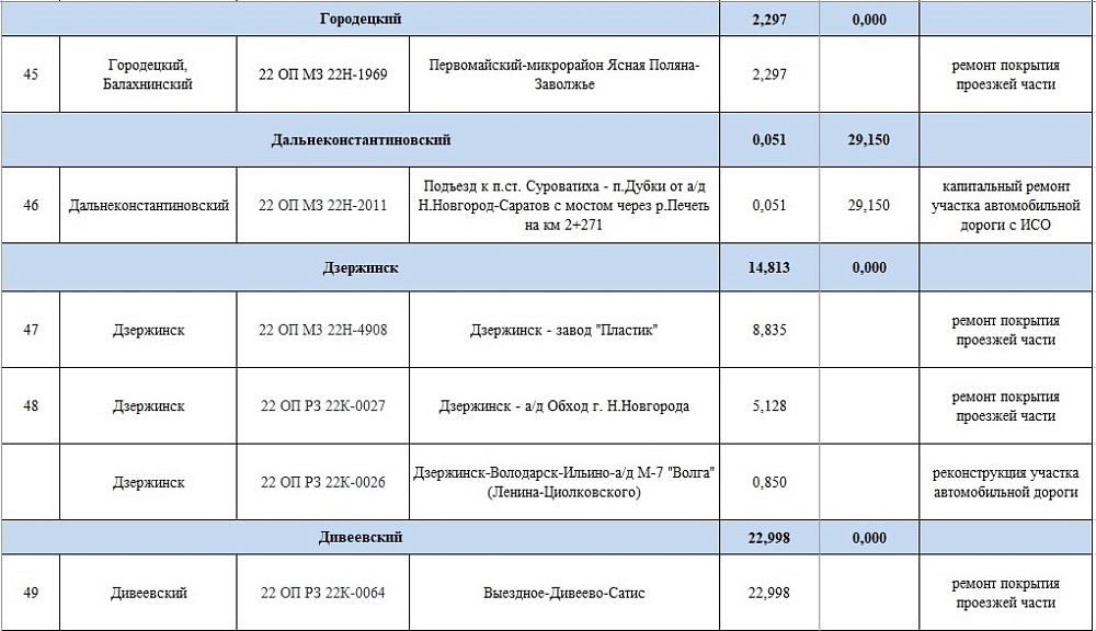 Какие дороги в Нижегородской области отремонтируют в 2025 году