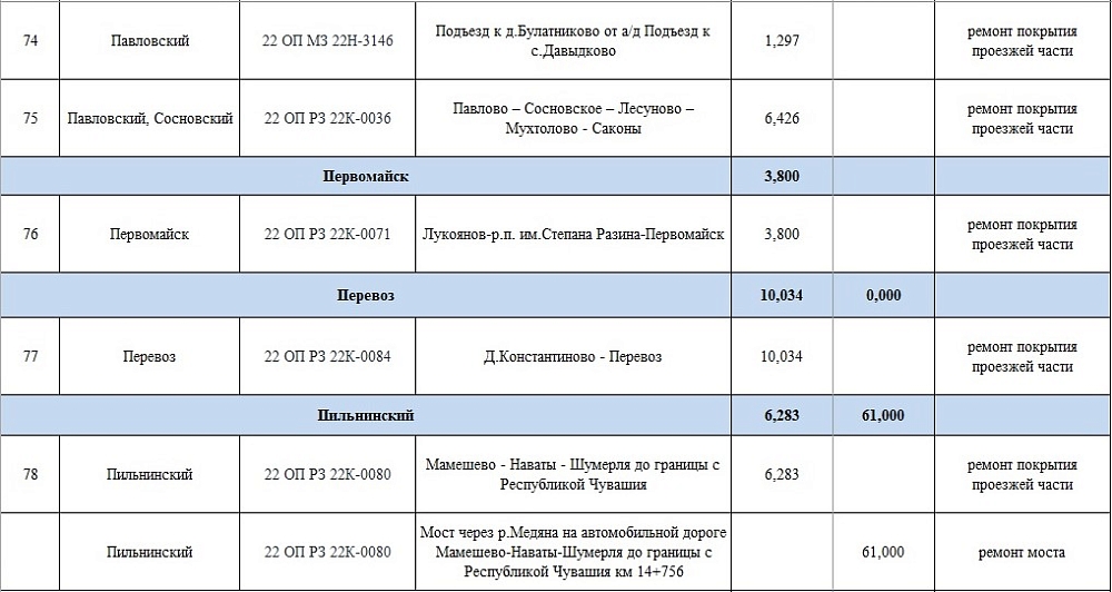 Какие дороги в Нижегородской области отремонтируют в 2025 году
