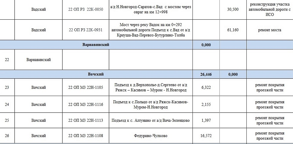Какие дороги в Нижегородской области отремонтируют в 2025 году
