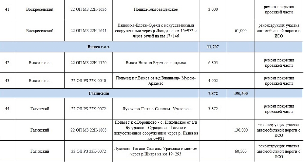Какие дороги в Нижегородской области отремонтируют в 2025 году