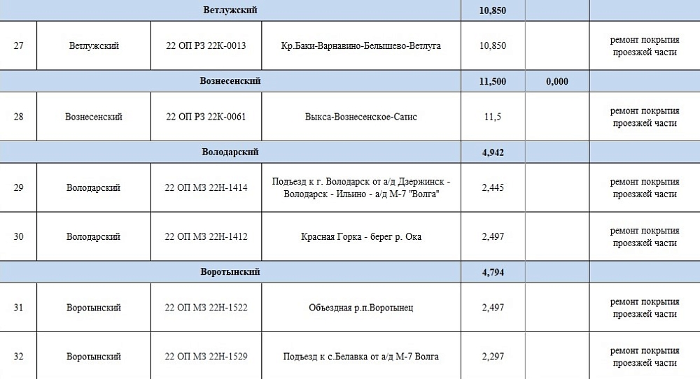 Какие дороги в Нижегородской области отремонтируют в 2025 году