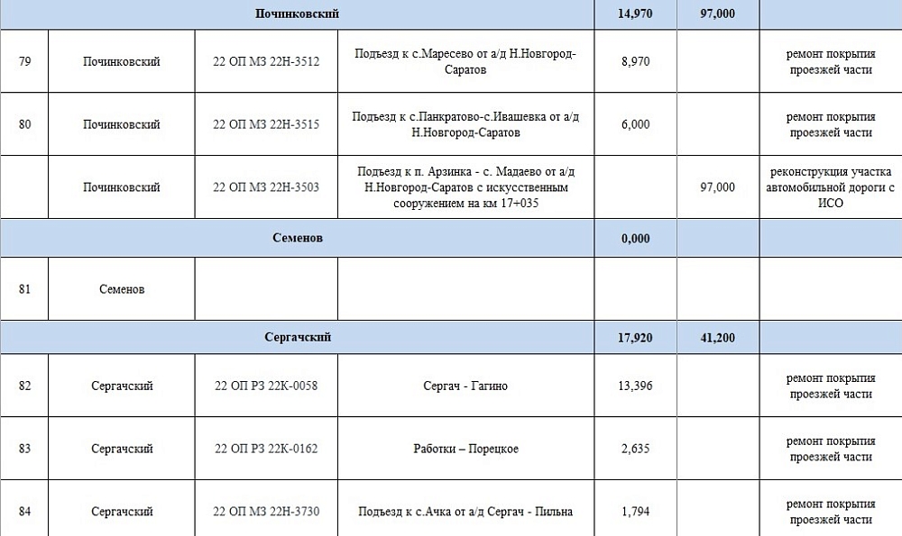 Какие дороги в Нижегородской области отремонтируют в 2025 году