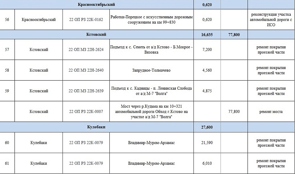 Какие дороги в Нижегородской области отремонтируют в 2025 году
