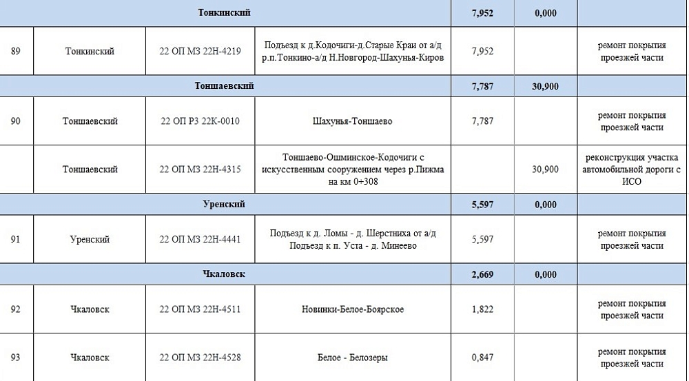 Какие дороги в Нижегородской области отремонтируют в 2025 году