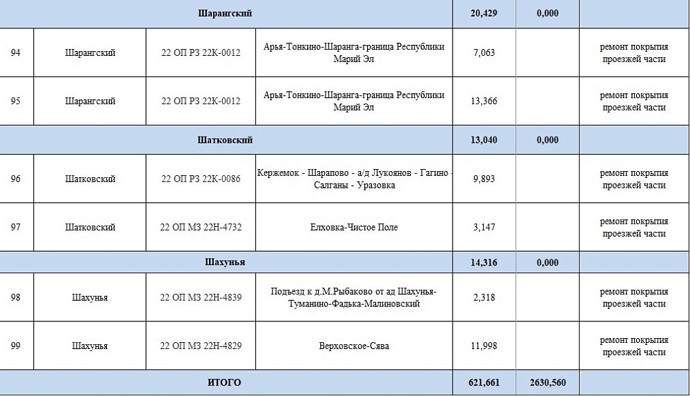 Какие дороги в Нижегородской области отремонтируют в 2025 году