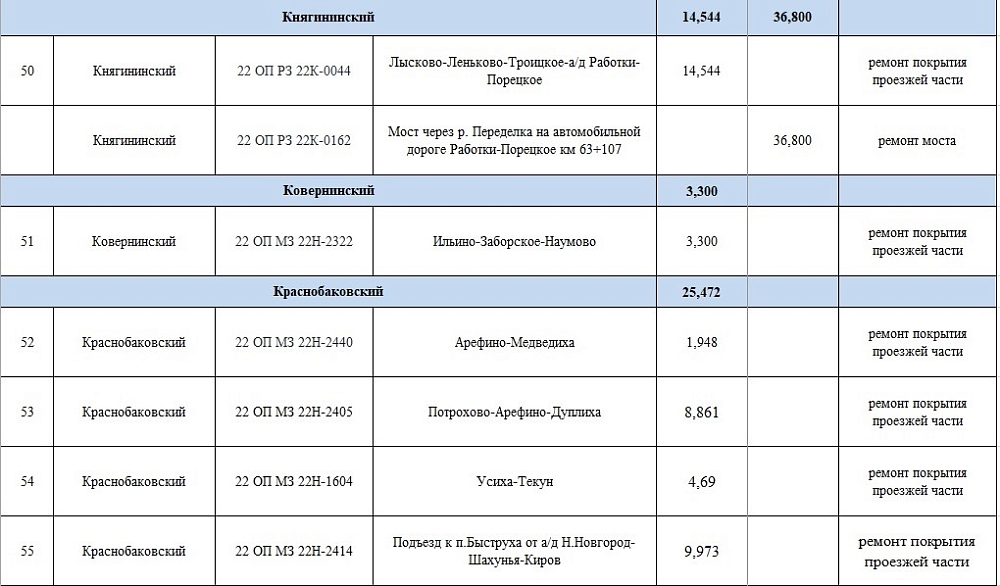 Какие дороги в Нижегородской области отремонтируют в 2025 году